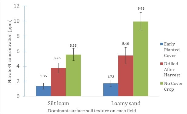 Figure 2.  Nitrate-N concentrations in porewater from 1 m depth in fields of contrasting soil texture. Average of all sample dates during the 2017-18 winter-spring leaching season (N=33). Error bars are one standard error.