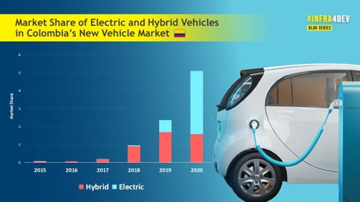 Rising share of electric and hybrid sales in Colombia